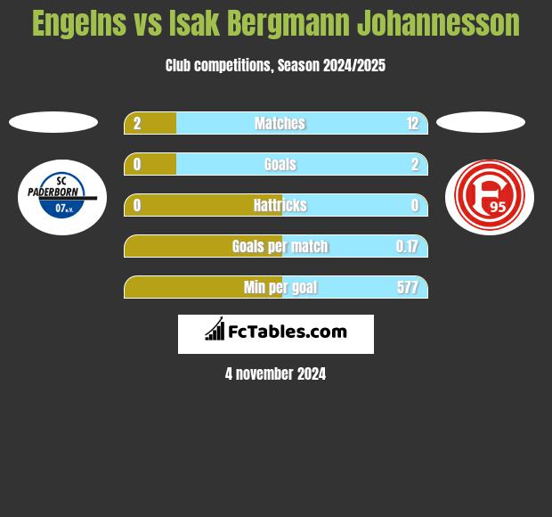 Engelns vs Isak Bergmann Johannesson h2h player stats