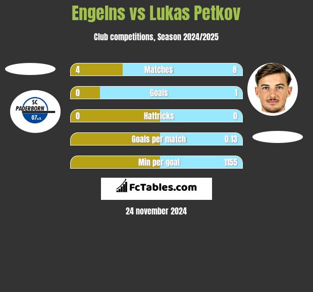 Engelns vs Lukas Petkov h2h player stats