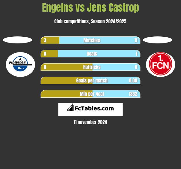 Engelns vs Jens Castrop h2h player stats