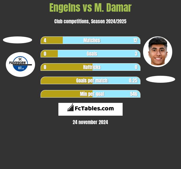 Engelns vs M. Damar h2h player stats