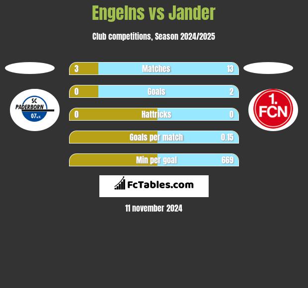 Engelns vs Jander h2h player stats