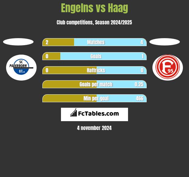 Engelns vs Haag h2h player stats