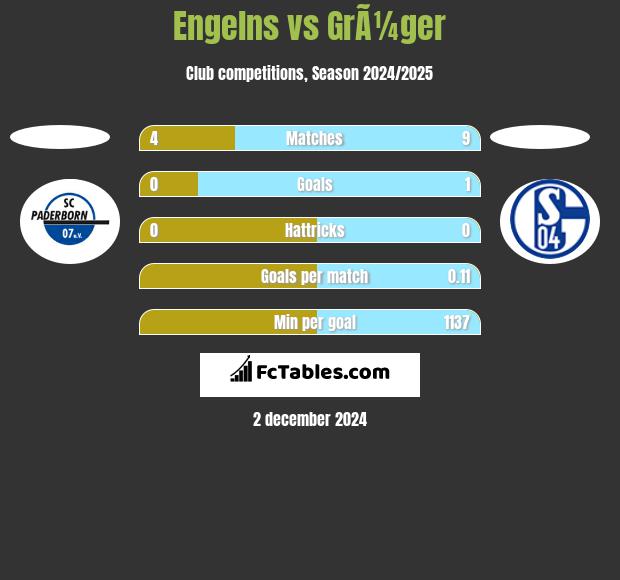 Engelns vs GrÃ¼ger h2h player stats