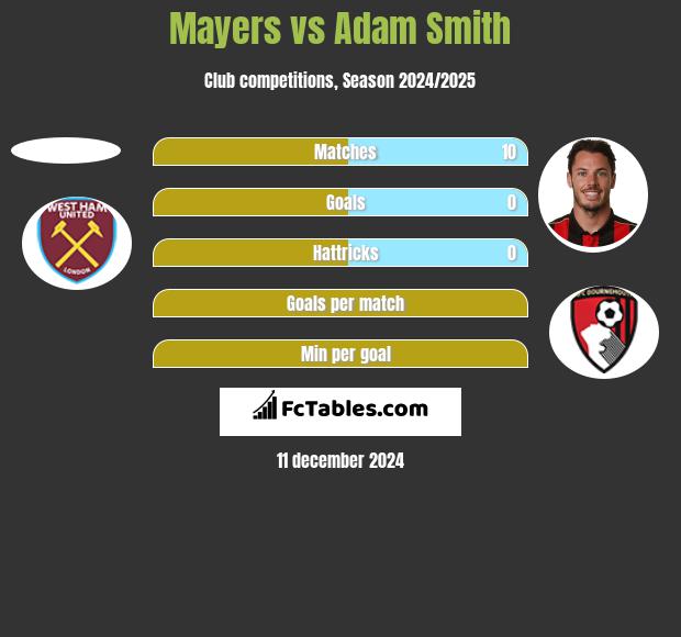 Mayers vs Adam Smith h2h player stats