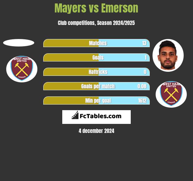 Mayers vs Emerson h2h player stats