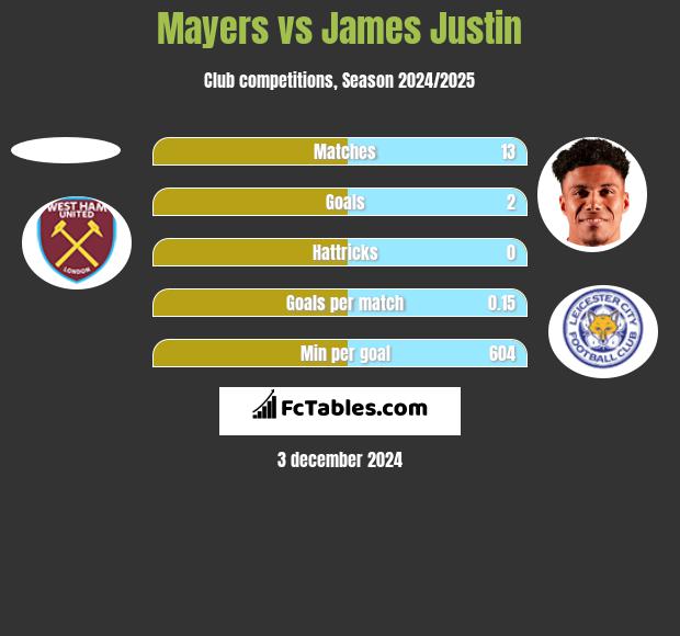 Mayers vs James Justin h2h player stats