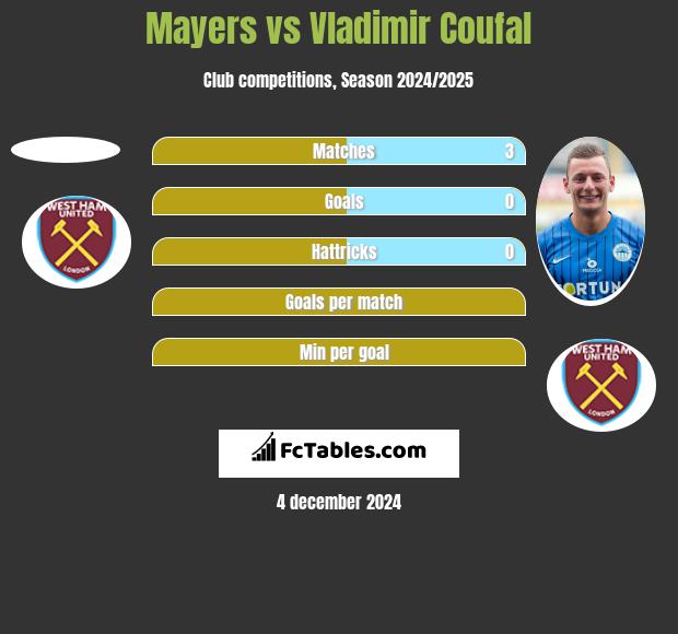 Mayers vs Vladimir Coufal h2h player stats