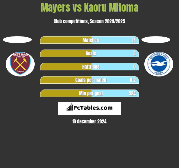 Mayers vs Kaoru Mitoma h2h player stats