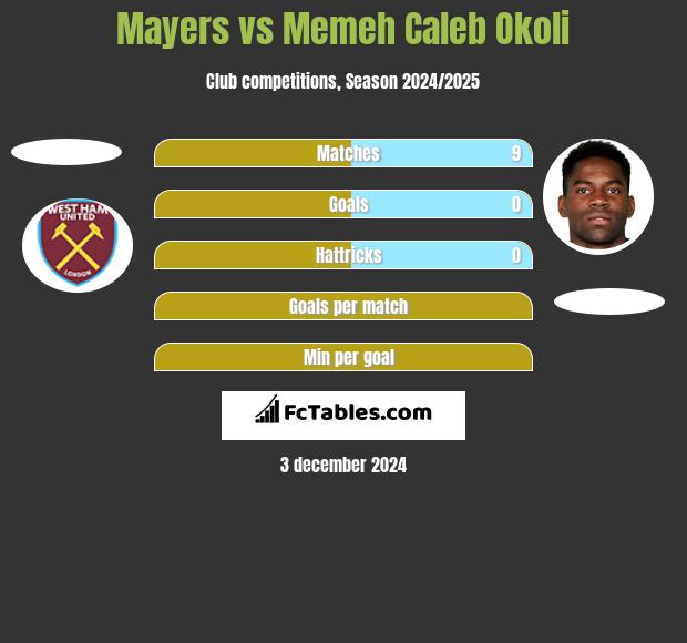 Mayers vs Memeh Caleb Okoli h2h player stats