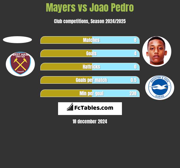 Mayers vs Joao Pedro h2h player stats