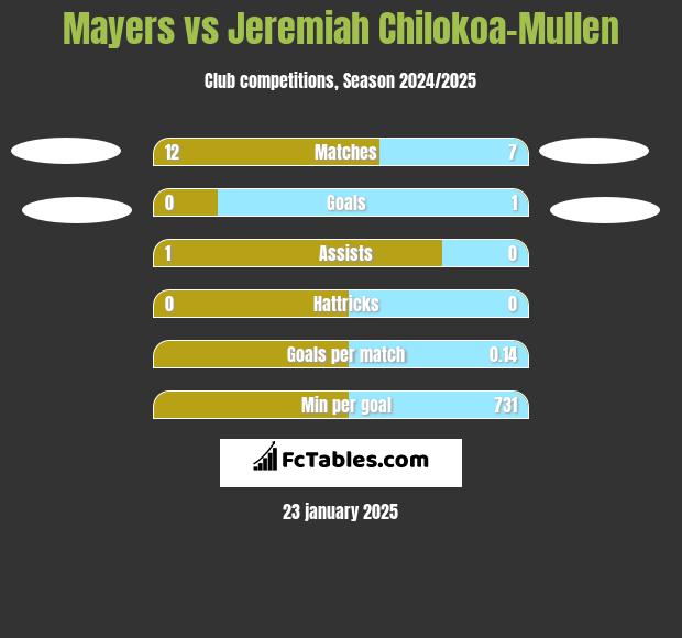 Mayers vs Jeremiah Chilokoa-Mullen h2h player stats