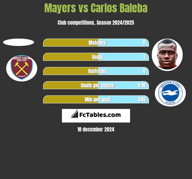 Mayers vs Carlos Baleba h2h player stats