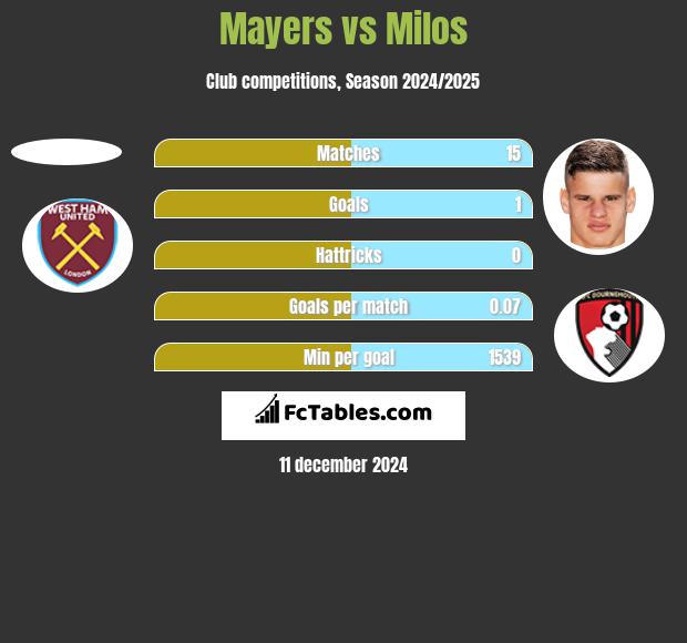 Mayers vs Milos h2h player stats