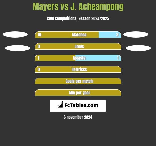 Mayers vs J. Acheampong h2h player stats