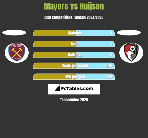 Mayers vs Huijsen h2h player stats