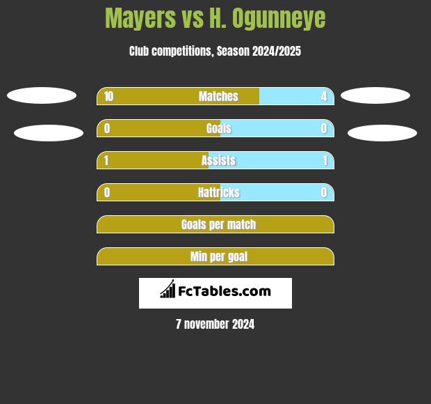 Mayers vs H. Ogunneye h2h player stats