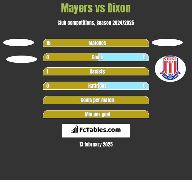 Mayers vs Dixon h2h player stats