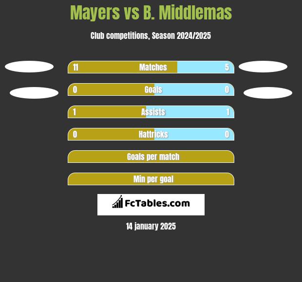 Mayers vs B. Middlemas h2h player stats