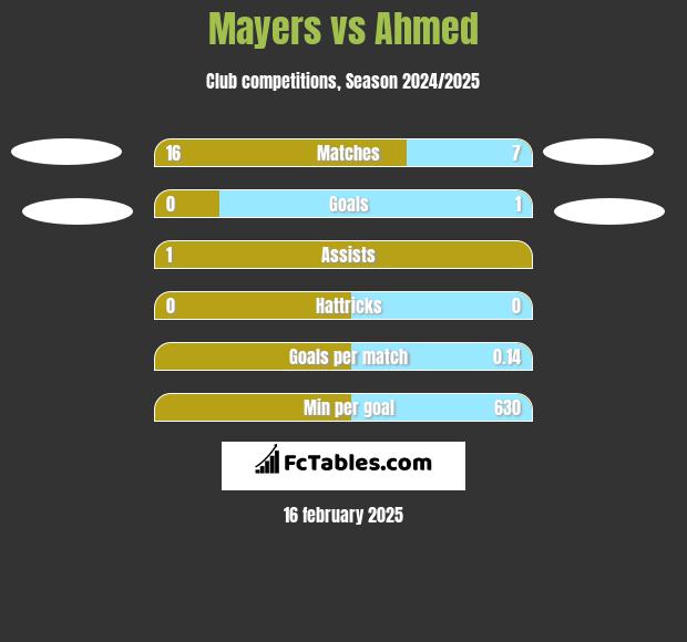 Mayers vs Ahmed h2h player stats