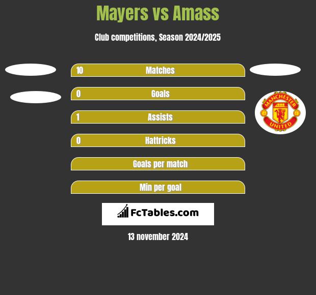 Mayers vs Amass h2h player stats