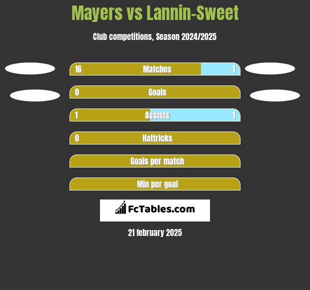 Mayers vs Lannin-Sweet h2h player stats