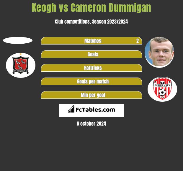 Keogh vs Cameron Dummigan h2h player stats