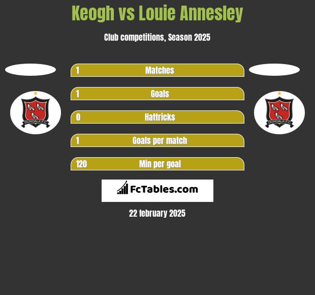 Keogh vs Louie Annesley h2h player stats