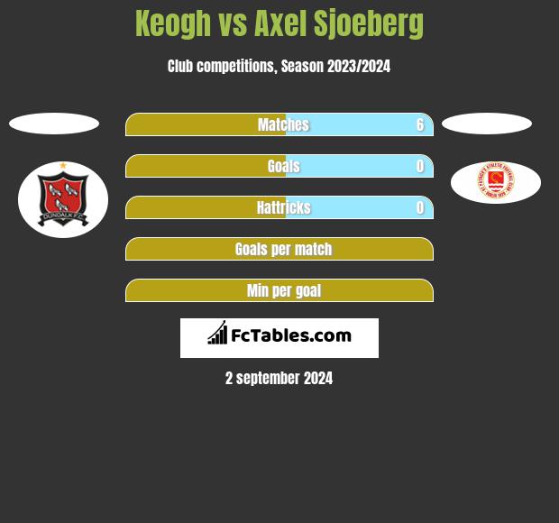 Keogh vs Axel Sjoeberg h2h player stats