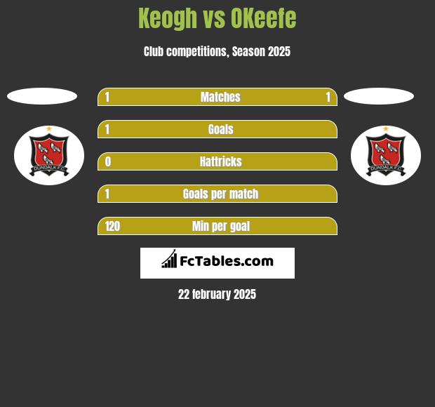 Keogh vs OKeefe h2h player stats