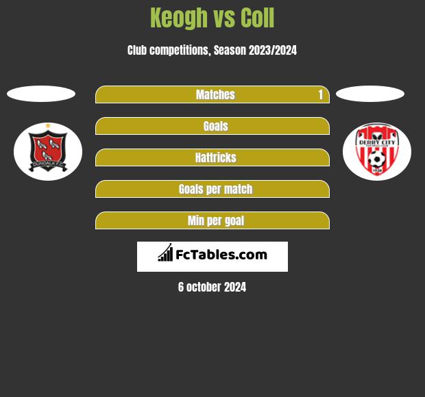 Keogh vs Coll h2h player stats