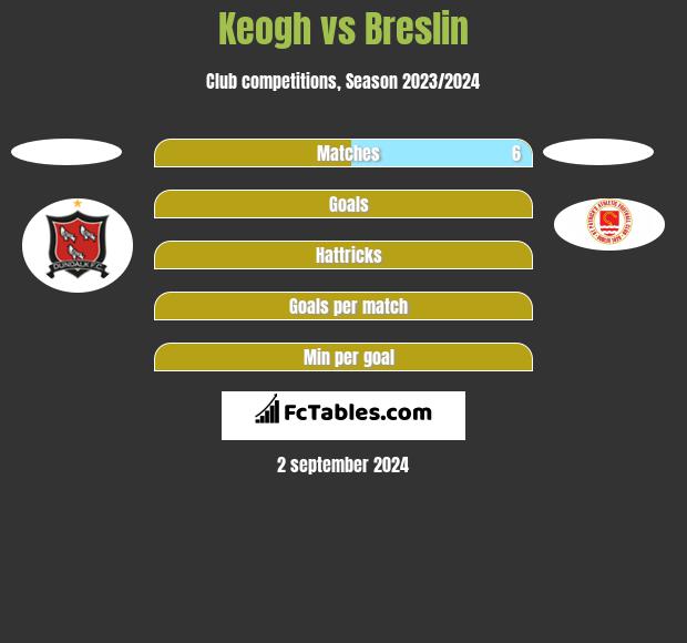 Keogh vs Breslin h2h player stats