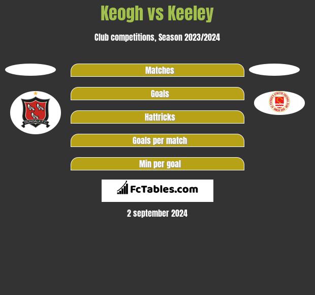 Keogh vs Keeley h2h player stats