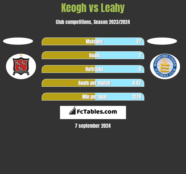 Keogh vs Leahy h2h player stats