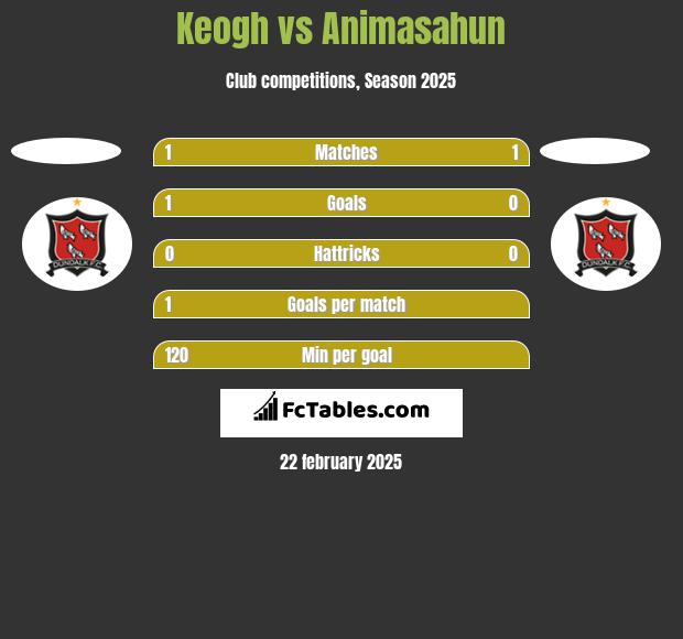 Keogh vs Animasahun h2h player stats