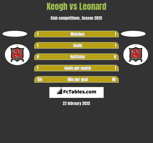 Keogh vs Leonard h2h player stats