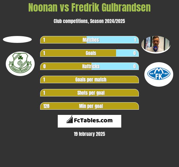 Noonan vs Fredrik Gulbrandsen h2h player stats