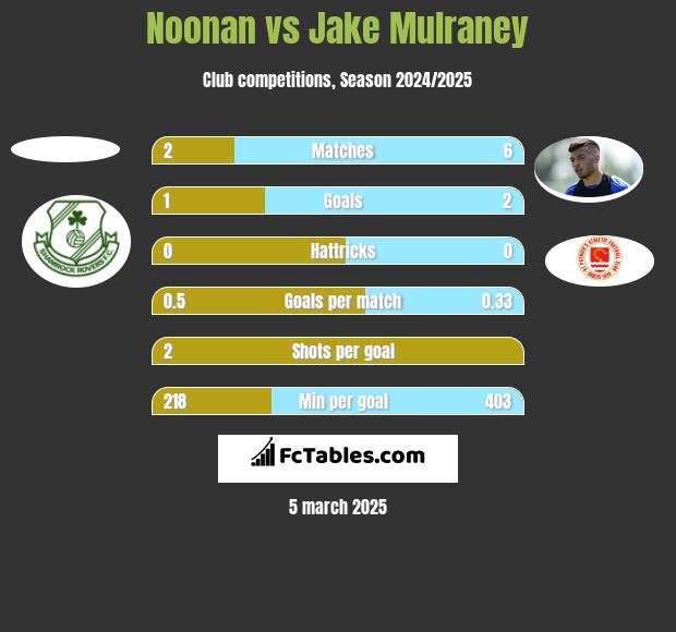 Noonan vs Jake Mulraney h2h player stats