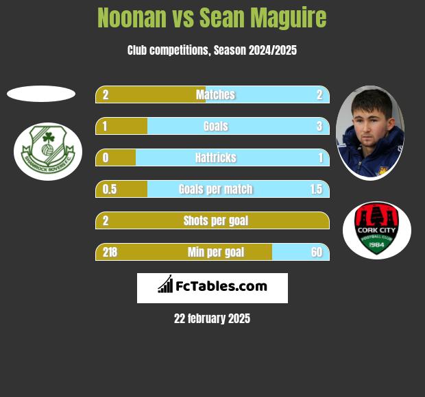 Noonan vs Sean Maguire h2h player stats