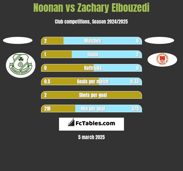 Noonan vs Zachary Elbouzedi h2h player stats