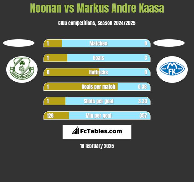 Noonan vs Markus Andre Kaasa h2h player stats