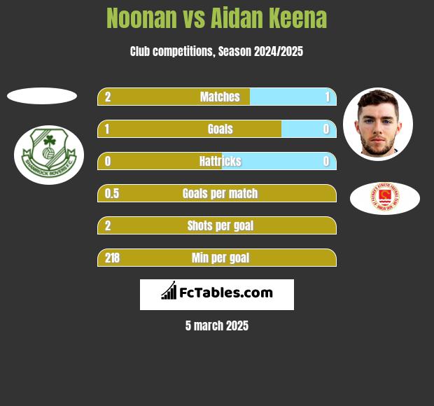 Noonan vs Aidan Keena h2h player stats