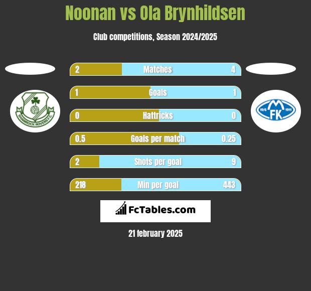 Noonan vs Ola Brynhildsen h2h player stats