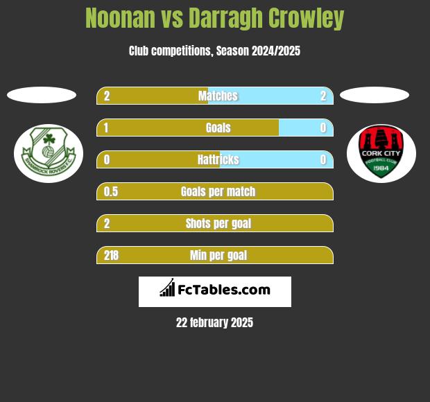 Noonan vs Darragh Crowley h2h player stats