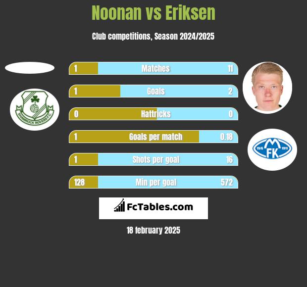 Noonan vs Eriksen h2h player stats