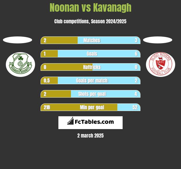 Noonan vs Kavanagh h2h player stats