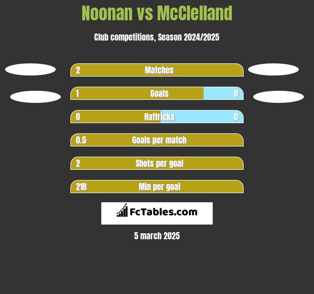 Noonan vs McClelland h2h player stats