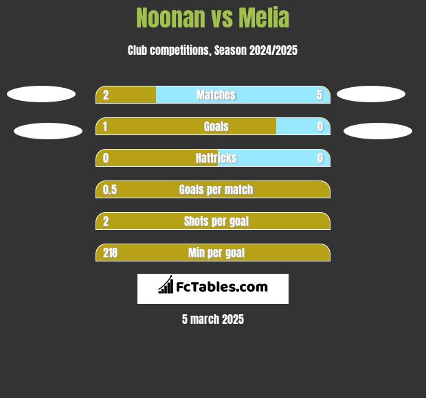 Noonan vs Melia h2h player stats