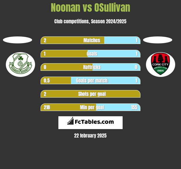 Noonan vs OSullivan h2h player stats