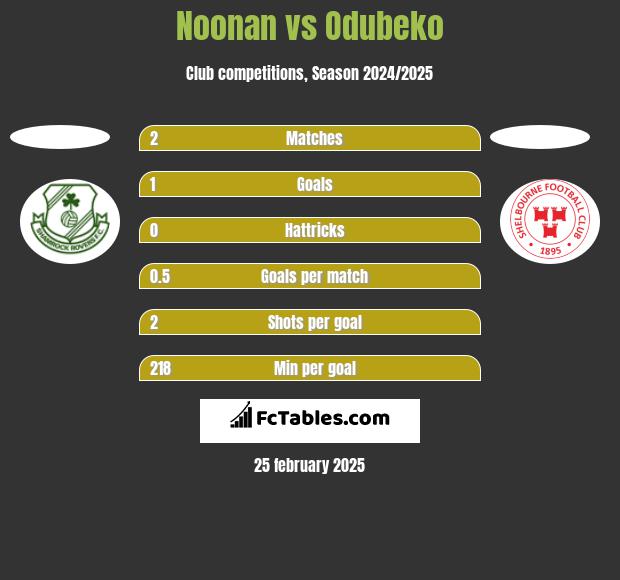 Noonan vs Odubeko h2h player stats