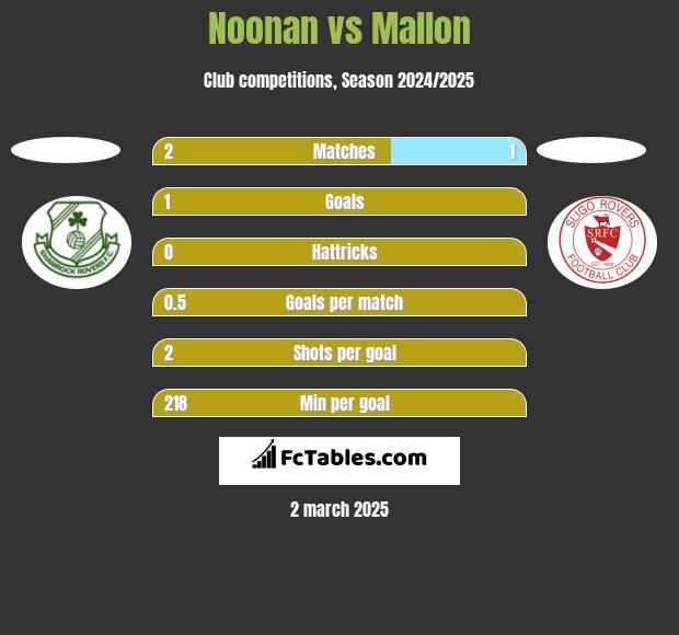 Noonan vs Mallon h2h player stats